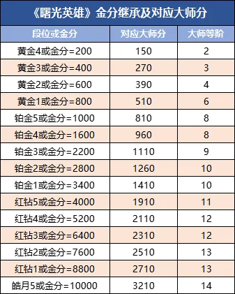 曙光英雄s4赛季段位继承规则(图2) 曙光英雄s4赛季段位继承规则(图2)